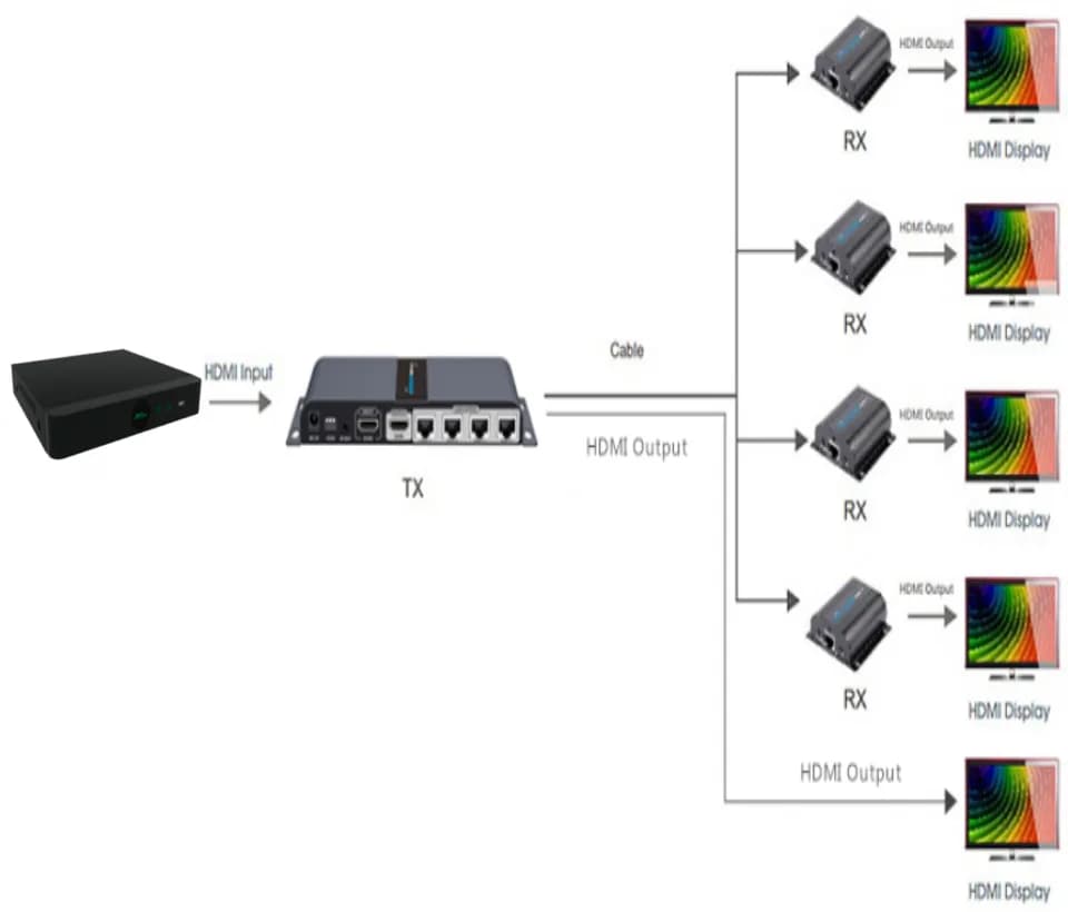 SAXXON LKV714PRO- Kit Extensor HDMI de 4 Puertos/ Resolución 1080p/ Ha 4