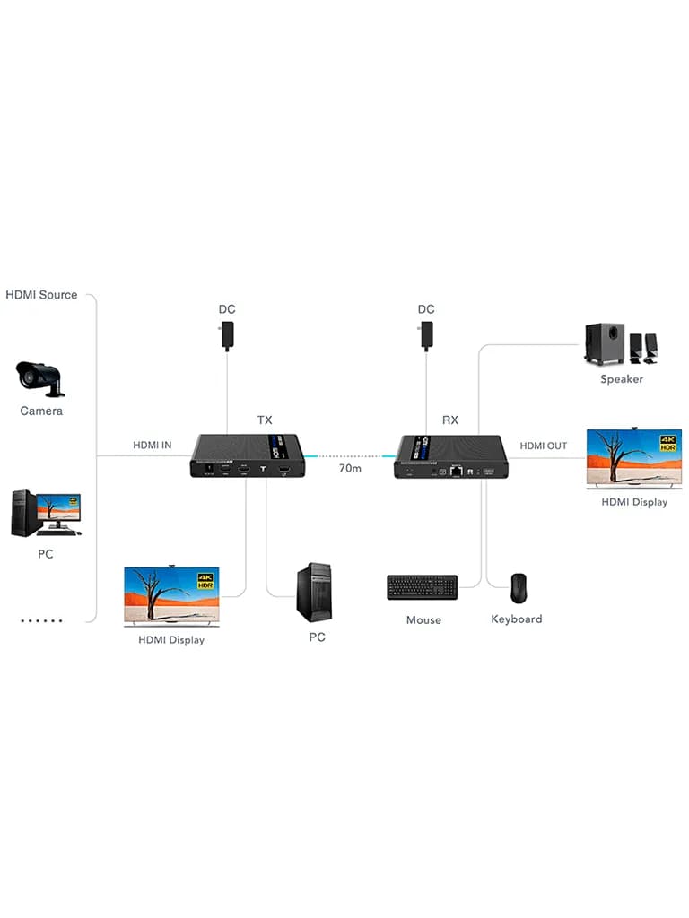 SAXXON LKV676KVM-PI - Kit extensor de video HDMI IPCOLOR/ Resolucion 4 4