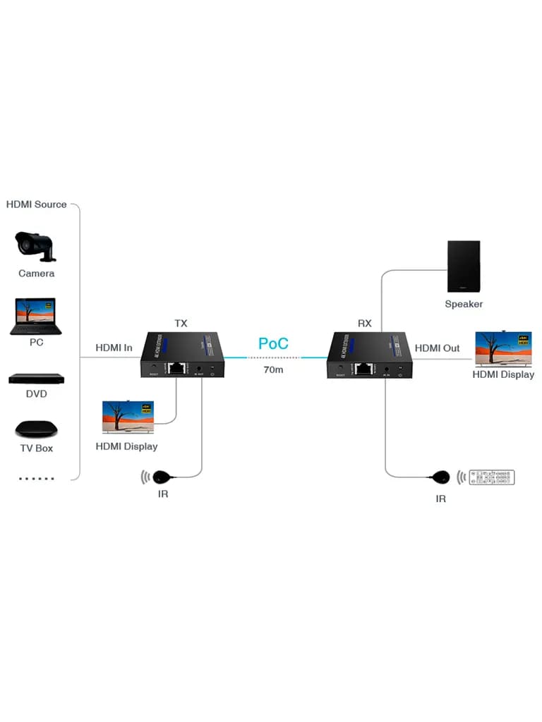 SAXXON LKV565P- Kit extensor HDMI de 2 Puertos/ Hasta 70 metros Con Ca 4