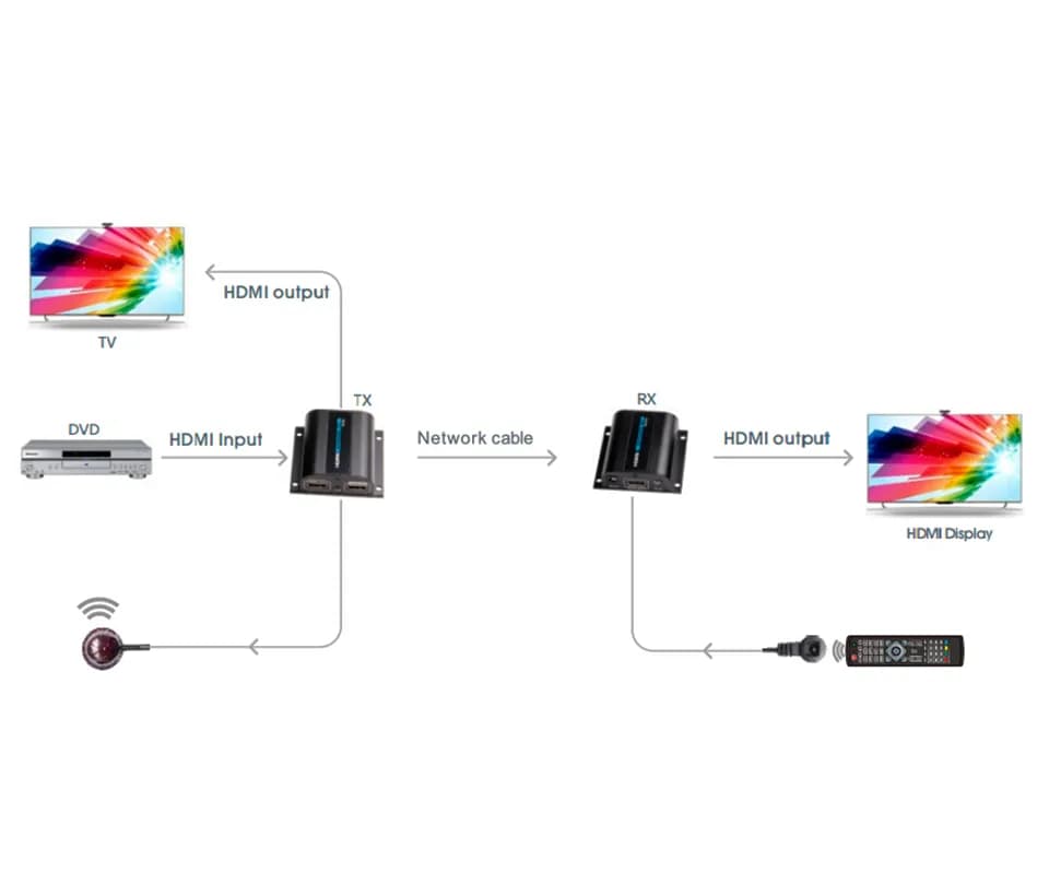 SAXXON LKV372PRO- Kit extensor de video HDMI/ Resolucion 1080p/ CAT 6/ 5