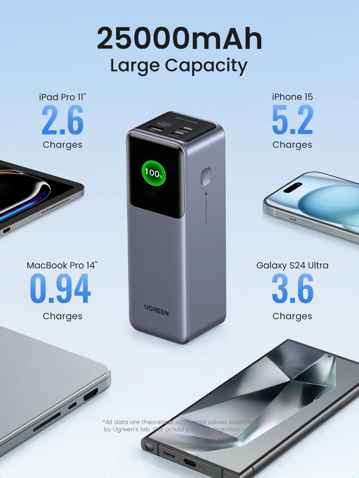 Ugreen 25000mAh 200W Fast Charging Powerbank Gris 4