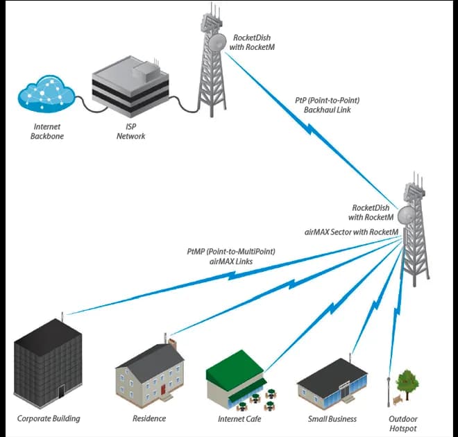 UBIQUITI AM-5G17-90 - Antena sectorial Airmax 5GHz de exterior con 17  5